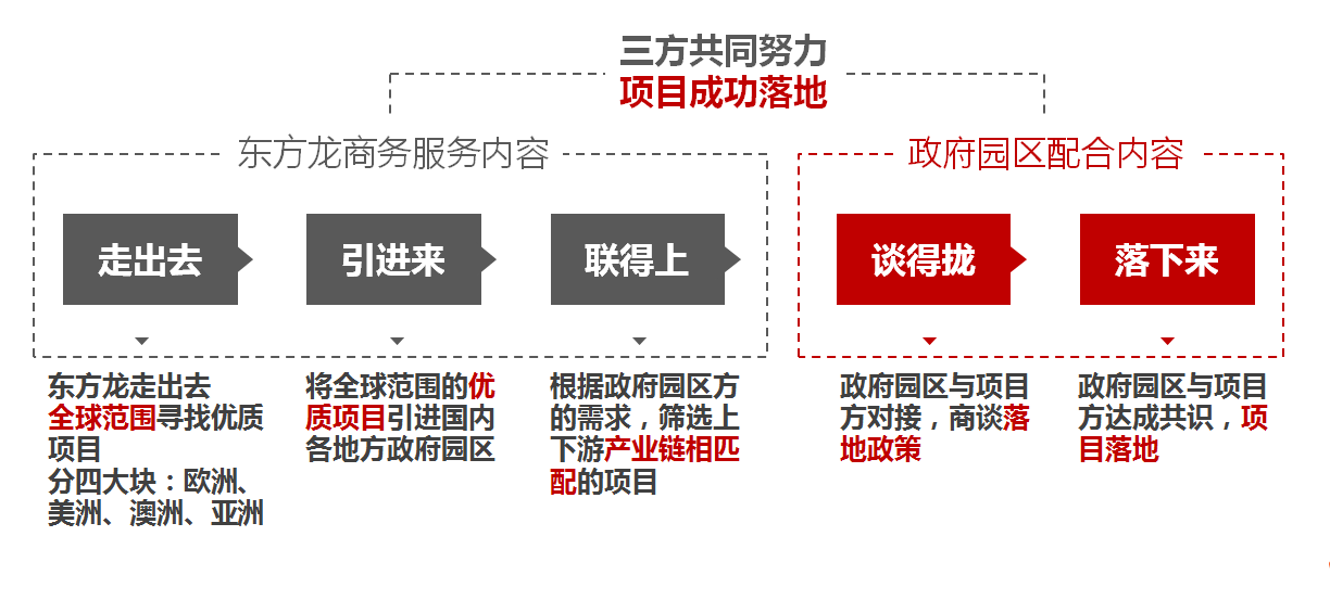 為什么選擇東方龍商務(wù)？渠道資源優(yōu)勢是什么？