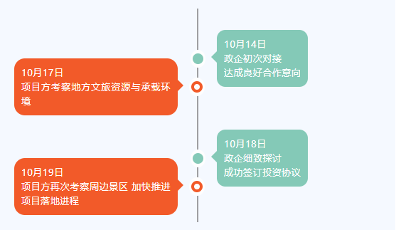 高效精準再體現！僅5日！甘肅某地方政府與野奢特色文旅布點投資選址項目方成功簽訂投資協議