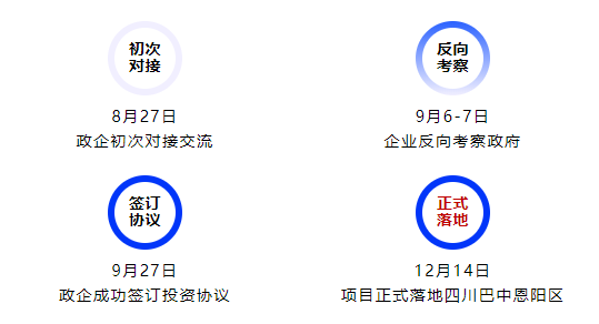 落地成果迭出，集團服務再獲政企高度認可！高性能聚合物電池擴建投資選址項目正式落地四川巴中恩陽區！