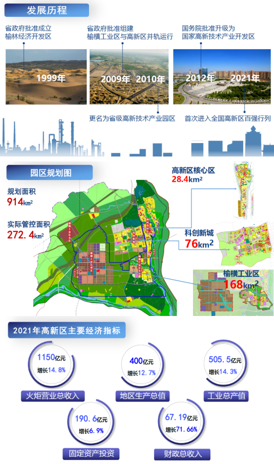 東方龍商務(wù)集團(tuán)全力助推陜西榆林高新區(qū)委托招商引資，建設(shè)世界一流創(chuàng)新型特色園區(qū)