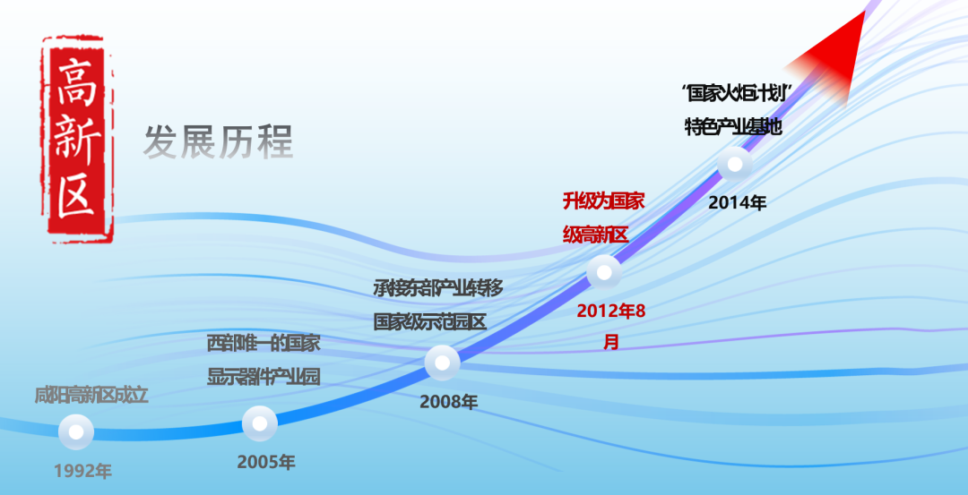 集團全力助推陜西咸陽高新技術產(chǎn)業(yè)開發(fā)區(qū)委托招商引資，做大做強四大主導產(chǎn)業(yè)集群！